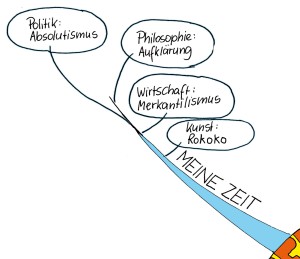 6 seine Zeit