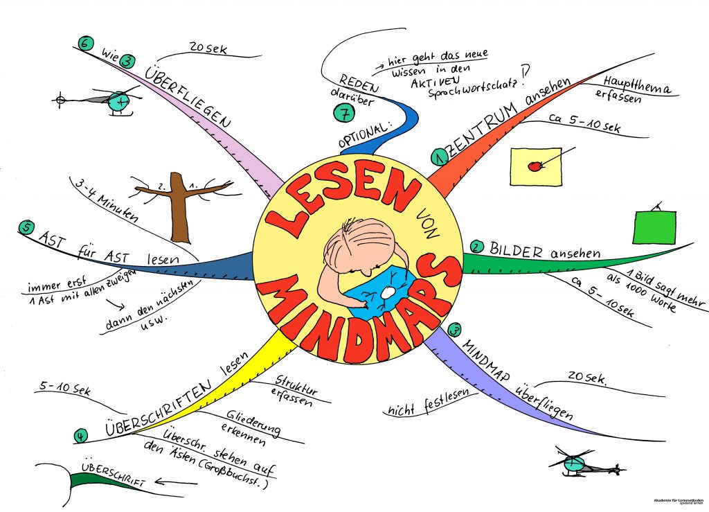 Mindmap-lesen schnell gemacht